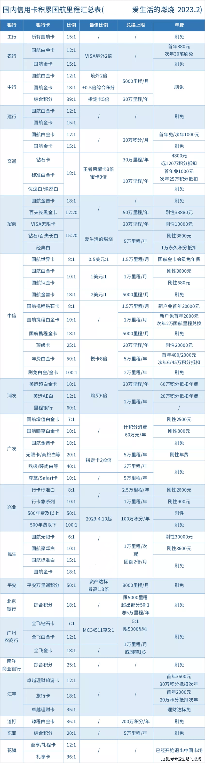 怎么开通皇冠信用盘盘口_信用卡如何积累国航里程？完整汇总表来了怎么开通皇冠信用盘盘口！