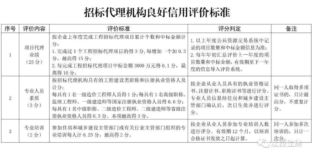 皇冠信用盘代理注册_@新区招标代理机构皇冠信用盘代理注册，注意啦！今年7月起开展信用综合评价