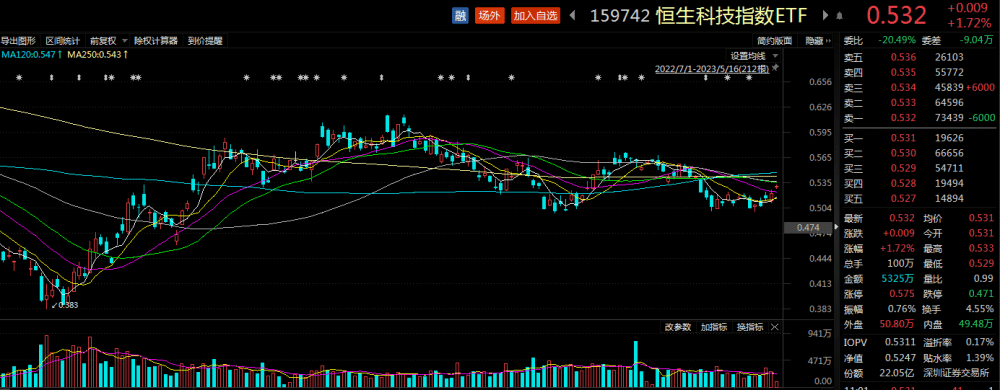 外围买球app十大平台_ETF观察丨高瓴HHLR加仓中概股外围买球app十大平台，京东跳空高开涨4%，恒生科技指数ETF（159742）涨近2%