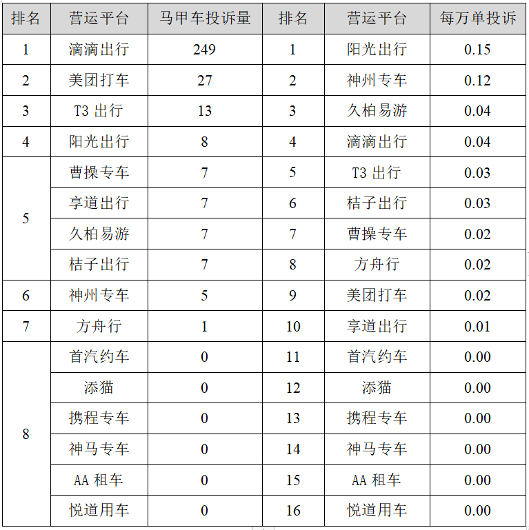 皇冠信用网平台出租_【监管】上海一季度巡游出租汽车、网约车平台投诉排名出炉皇冠信用网平台出租，这些企业、平台被投诉最多→