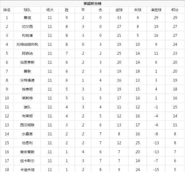 五大联赛积分榜_曼城狂胜高居榜首五大联赛积分榜，五大联赛积分榜