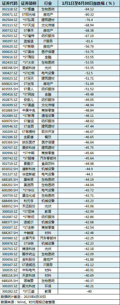 皇冠信用网最高占成_A股上半年54家公司跌幅达四成：生物医药占比最高皇冠信用网最高占成，这8家公司跌到将退市