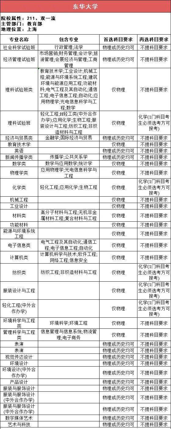 新2备用网址_新高一关注！985、211高校“3+1+2”选科要求最全汇总新2备用网址，收藏备用