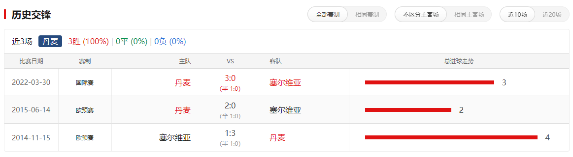 丹麦VS塞尔维亚_欧洲杯； 丹麦VS塞尔维亚