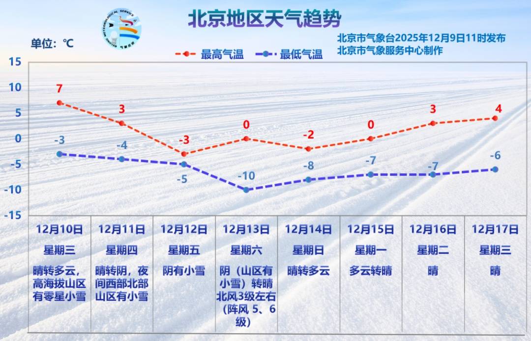 约旦足球_北京本周五将迎降雪：大部地区有小雪约旦足球，局地可达中雪